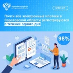 Почти все электронные ипотеки в Саратовской области регистрируются в течение одного дня